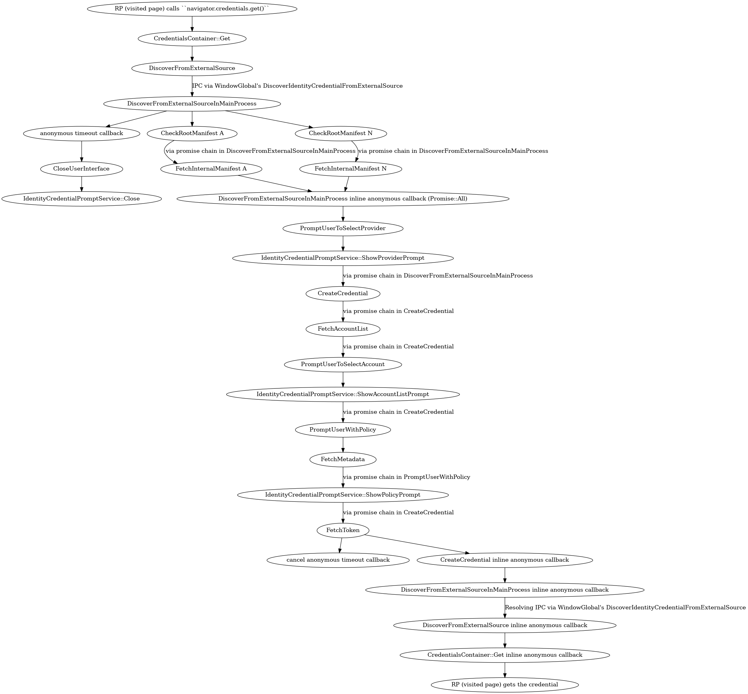 digraph fedcm {
  "RP (visited page) calls ``navigator.credentials.get()``" -> "CredentialsContainer::Get"
  "CredentialsContainer::Get" -> "DiscoverFromExternalSource"
  "DiscoverFromExternalSource" -> "DiscoverFromExternalSourceInMainProcess" [label="IPC via WindowGlobal's DiscoverIdentityCredentialFromExternalSource"]
  "DiscoverFromExternalSourceInMainProcess" -> "anonymous timeout callback" -> "CloseUserInterface" -> "IdentityCredentialPromptService::Close"
  "DiscoverFromExternalSourceInMainProcess" -> "CheckRootManifest A"
  "CheckRootManifest A" -> "FetchInternalManifest A" [label="via promise chain in DiscoverFromExternalSourceInMainProcess"]
  "FetchInternalManifest A" -> "DiscoverFromExternalSourceInMainProcess inline anonymous callback (Promise::All)"
  "DiscoverFromExternalSourceInMainProcess" -> "CheckRootManifest N"
  "CheckRootManifest N" -> "FetchInternalManifest N" [label="via promise chain in DiscoverFromExternalSourceInMainProcess"]
  "FetchInternalManifest N" -> "DiscoverFromExternalSourceInMainProcess inline anonymous callback (Promise::All)"
  "DiscoverFromExternalSourceInMainProcess inline anonymous callback (Promise::All)" -> "PromptUserToSelectProvider"
  "PromptUserToSelectProvider" -> "IdentityCredentialPromptService::ShowProviderPrompt"
  "IdentityCredentialPromptService::ShowProviderPrompt" -> "CreateCredential" [label="via promise chain in DiscoverFromExternalSourceInMainProcess"]
  "CreateCredential" -> "FetchAccountList" [label="via promise chain in CreateCredential"]
  "FetchAccountList" -> "PromptUserToSelectAccount" [label="via promise chain in CreateCredential"]
  "PromptUserToSelectAccount" -> "IdentityCredentialPromptService::ShowAccountListPrompt"
  "IdentityCredentialPromptService::ShowAccountListPrompt" -> "PromptUserWithPolicy" [label="via promise chain in CreateCredential"]
  "PromptUserWithPolicy" -> "FetchMetadata"
  "FetchMetadata" -> "IdentityCredentialPromptService::ShowPolicyPrompt" [label="via promise chain in PromptUserWithPolicy"]
  "IdentityCredentialPromptService::ShowPolicyPrompt" -> "FetchToken" [label="via promise chain in CreateCredential"]
  "FetchToken" -> "cancel anonymous timeout callback"
  "FetchToken" -> "CreateCredential inline anonymous callback"
  "CreateCredential inline anonymous callback" -> "DiscoverFromExternalSourceInMainProcess inline anonymous callback"
  "DiscoverFromExternalSourceInMainProcess inline anonymous callback" -> "DiscoverFromExternalSource inline anonymous callback" [label="Resolving IPC via WindowGlobal's DiscoverIdentityCredentialFromExternalSource"]
  "DiscoverFromExternalSource inline anonymous callback" -> "CredentialsContainer::Get inline anonymous callback"
  "CredentialsContainer::Get inline anonymous callback" -> "RP (visited page) gets the credential"
}